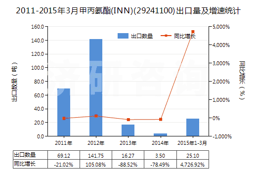 2011-2015年3月甲丙氨酯(INN)(29241100)出口量及增速統(tǒng)計 2011-2015年3月甲丙氨酯(INN)(29241100)出口量及增速統(tǒng)計